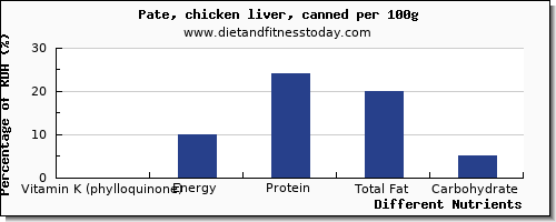 chart to show highest vitamin k (phylloquinone) in vitamin k in pate per 100g